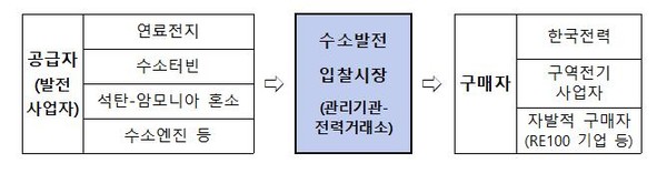 수소발전 입찰시장 제도 개요도.산업통상자원부