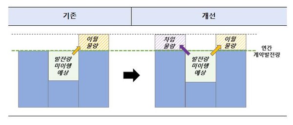 청정수소 입찰시장 물량 차입제도 개요도.  자료=산업통상자원부