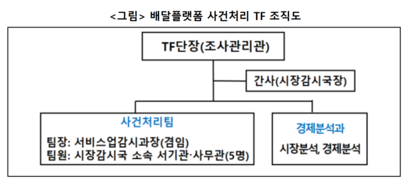 배달플랫폼 사건처리 TF 조직도.   자료=공정거래위원회