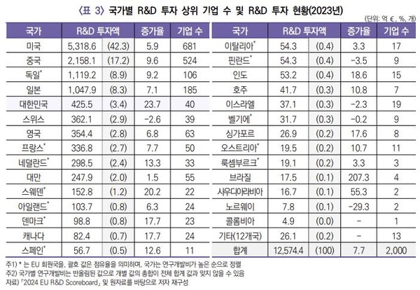 국가별 R&D 투자 상위 기업 수 및 R&D 투자 현황. 자료=KISTEP 브리프 캡처
