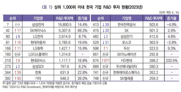상위 1000위 이내 한국 기업 R&D 투자 현황. 자료=KISTEP 브리프 캡처