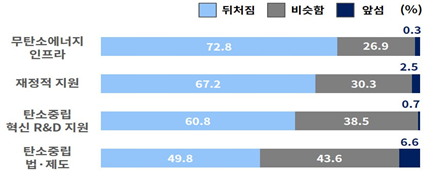 국내 온실가스 다배출기업(배출권거래제, 목표관리제 1,000개사 중 390개사 응답)을 대상 ‘탄소중립 대응실태와 과제’ 조사 결과. 제공=대한상공회의소