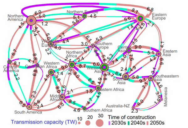 중국 연구팀이 구상한 글로벌 전력 네트워크.  지역별 노드를 중심으로 숫자는 송전 능력(TW, 테라와트)을 나타내고, 색깔은 송전망 연결 시가를 말한다. [자료: Nature Communications, 2025]
