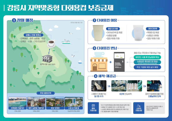 강릉시 지역맞춤형 다회용컵 보증금제. 제공=환경부