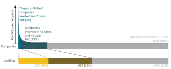글로벌 환경갈등을 유발하는 기업들. 환경정의 세계지도(EJAtlas) 자료를 분석한 결과,  8건 이상의 갈등에 연루된 기업 104곳은 전체의 2%에 불과하지만 전체 갈등의 20%를 차지하고(노란색),  그 다음 2~7건의 갈등에 연루된 971개 기업(17%)이 전체 갈등의 29%를 차지하는 것으로 나타났다(고동색). 나머지 81% 기업은 1건의 갈등과 관련돼 있으며, 전체 51%의 갈등과 관련이 돼 있다. [자료: Global Environmental Change, 2025]