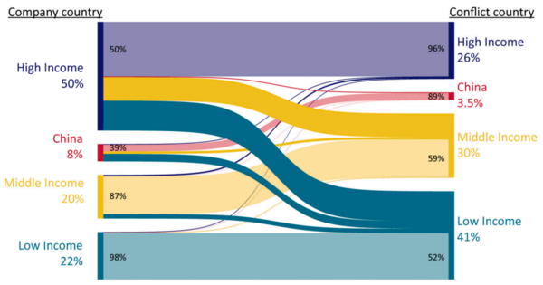 글로벌 환경 갈등을 유발하는 기업의 소속 국가와 갈등이 발생하는 국가의 불일치. 왼쪽 세로축에서 보면 전체 5589개 기업 가운데 절반은 고소득 선진국에 기반을 둔 기업이며, 중국이 8%, 중간국가가 20%, 저소득국가가 22%로 나타난다. 42%를 차지하는 중간.저소득국가 기업은 대부분 중간.저소득국가에서 벌이는 사업에서 갈등을 유발한다.  이에 비해 오른쪽 세로축에서 보듯이  환경 갈등의 71%는 중간.저소득국가에서 발생한다.  고소득국가와 중국이 중간,저소득국가로 진출해 사업을 벌이는 과정에서 환경갈등이 다수 발생하는 것을 보여준다. 고소득 국가에서 발생하는 환경갈등의 96%는 고소득국가 소속 기업이 연루돼 있다. [자료: Global Environmental Change, 2025]
