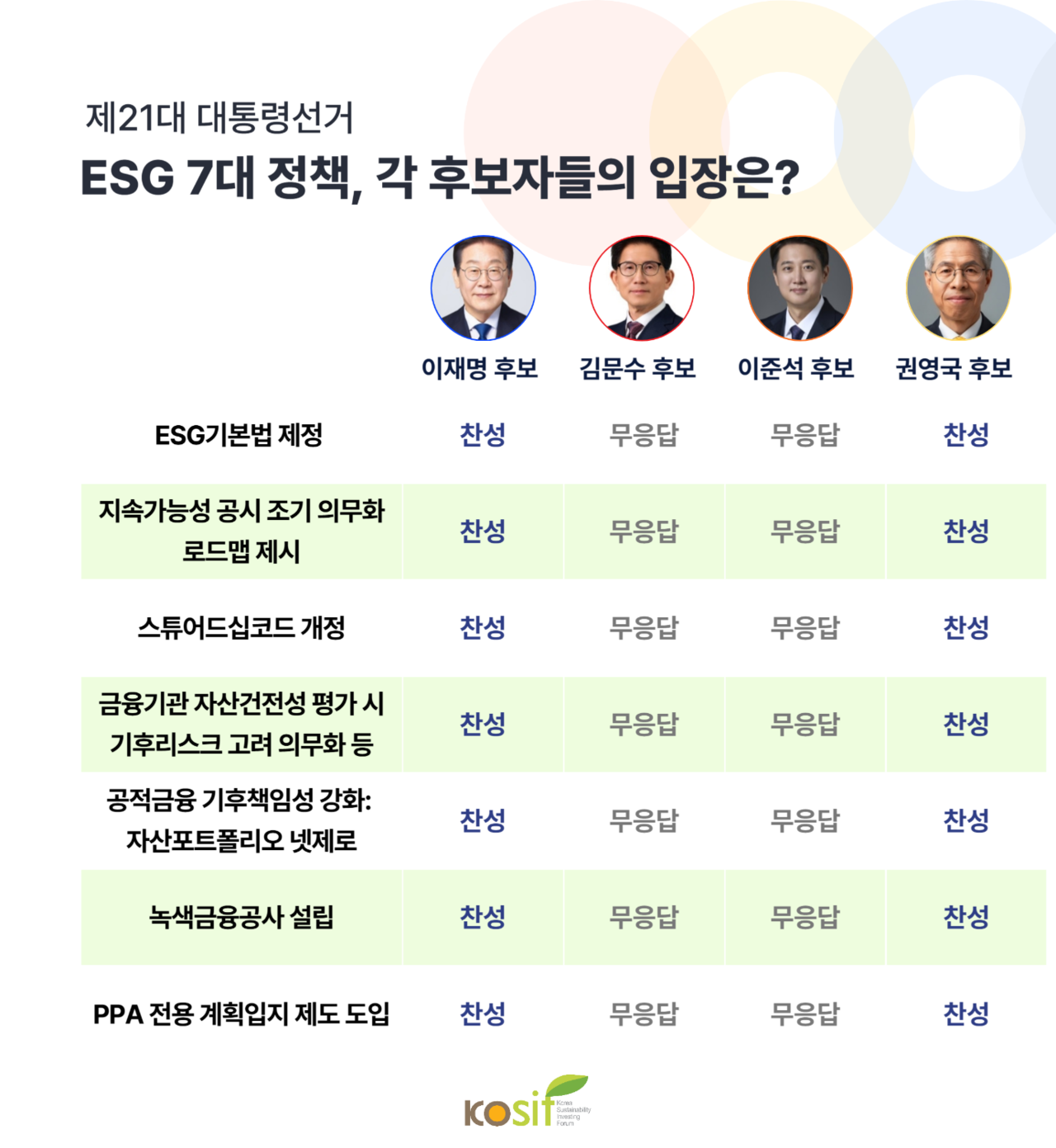 ESG 정책질의 각 정당 답변 비교표. 사진=KoSIF
