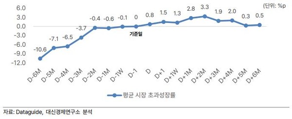 밸류업 공시 전후 평균 시장 초과성과.  자료=대신경제연구소