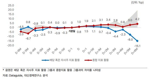 주주환원 공시유형별 업종 초과성과 비교. 자료=대신경제연구소