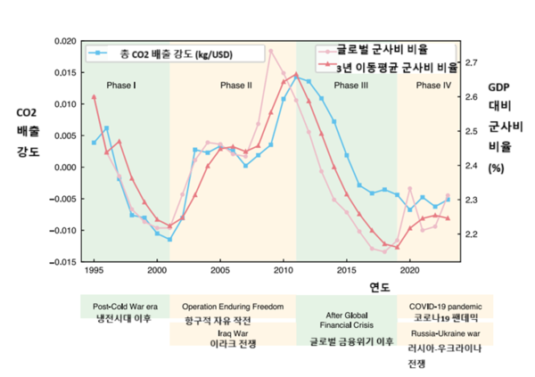 1995~2023년 사이 전 세계 군사비 지출과 이산화탄소 배출 강도. 3년 이동 평균으로 표시된 군사비 비율(붉은색 실선)이 경제 상황과 분쟁의 영향을 크게 받고 있음을 볼 수 있고, 이 군사비 비율에 따라 CO2 배출 강도도 변하는 것을 알 수 있다(파란색 실선). [자료: Nature Communications, 2025]