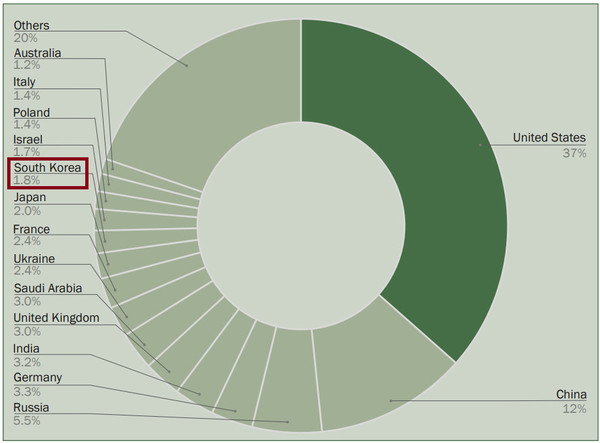 지난해 전 세계 군사비 지출 국가별 비중 현황. 한국은 1.8%를 차지한다. [자료: 스톡홀름국제평화연구소 보고서]
