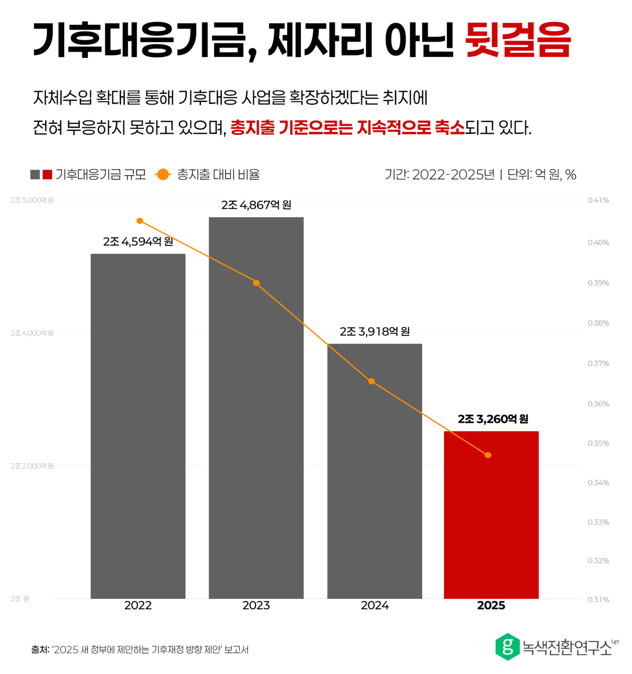 기후대응기금 규모가 2023년 이후 지속적으로 축소되고 있는 모습. 사진=녹색전환연구소 