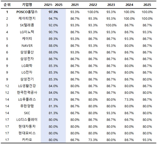 기업지배구조 15개 핵심지표 준수율 상위 20개사.   자료=리더스인덱스