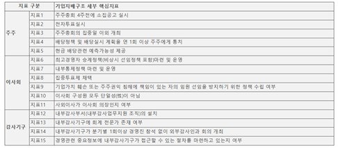 기업지배구조 보고서 핵심지표.    자료=리더스인덱스