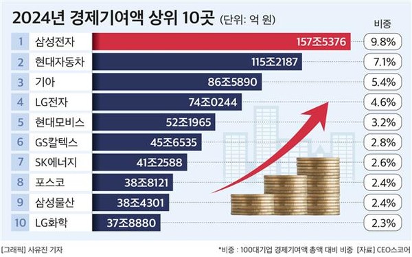 2024년 경제 기여액 상위 10곳.   자료=CEO스코어