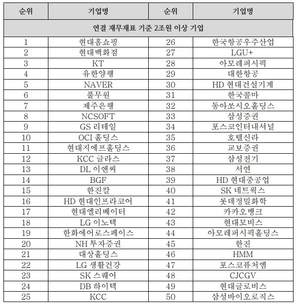 상장기업 2005년 상반기 ESG평가 순위.   자료=서스틴베스트