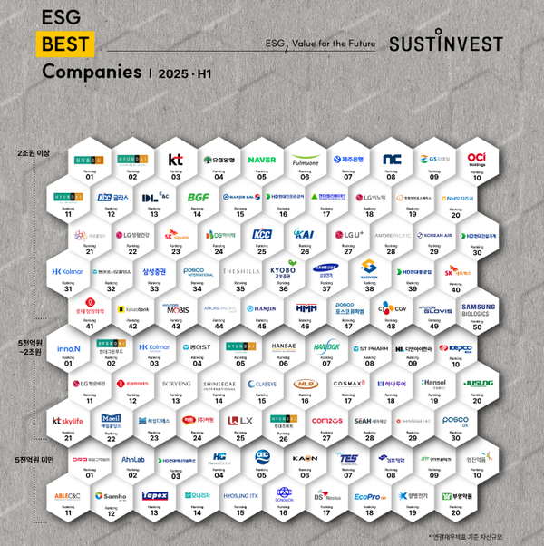 서스틴베스트 선정 2025년 상반기 ESG 우수기업.   사진=서스틴베스트