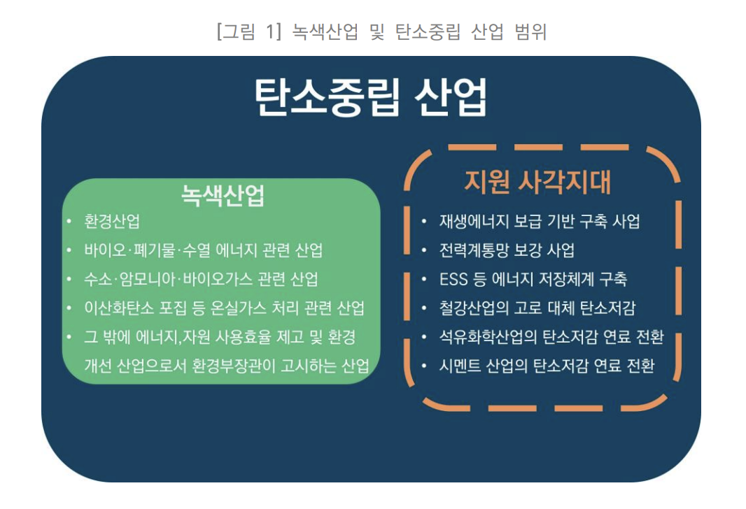 현행법이 정의하고 있는 녹색산업 및 탄소중립 산업 범위. 사진=넥스트