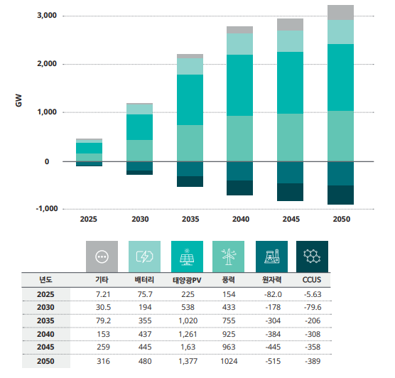 이산화탄소포집·활용·저장기술(CCUS)이 넷제로 달성을 위한 효율적인 해결책이 될 수 있다. 자료=IEA