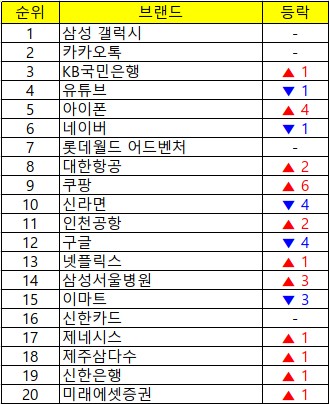 2025년 2분기 대한민국 100대 브랜드 상위 20위.    자료=브랜드스탁