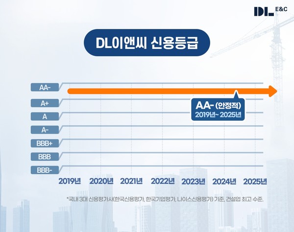 DL이앤씨 2025년 신용듭급.   그래픽=DL이앤씨