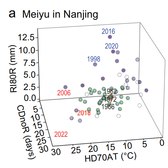 중국 난징 지역을 대상으로 한 '장맛비 편차 정도(D2MR)'의 연도별 좌표. 1961년부터 2023년까지 난징의 D2MR(점) 세 하위 지수를 바탕으로 표시. 노란색 마름모는 전형적인 장마의 수치 좌표를 나타낸다. [자료:  National Science Review, 2024]