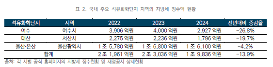 석유화학단지별 지방세 징수액 변화 추이(2022-2024년). 여수의 경우 전년대비 26.8% 급감하며 가장 큰 타격을 받았다. 사진=사단법인 넥스트