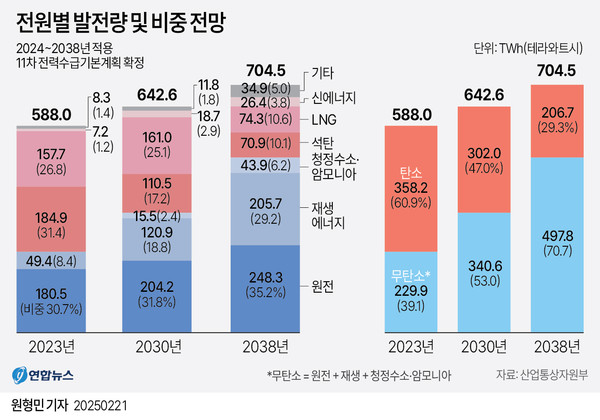 산업부의 11차 전력수급계획(2024~2038) 전원별 발전량 및 비중 전망.   그래픽=연합뉴스