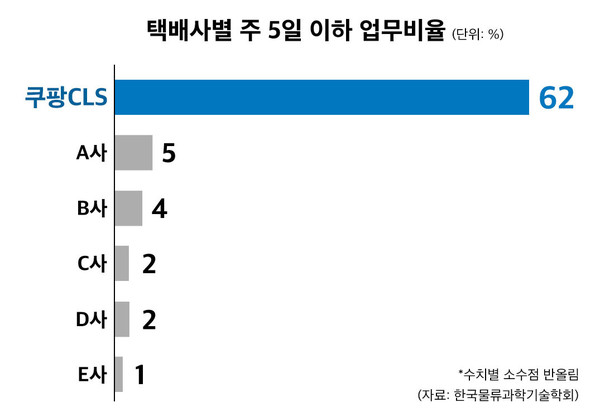 택배사별 주 5일 이하 업무비율.   자료=한국물류과학기술학회