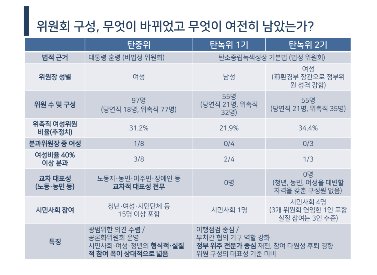여성환경연대의 '기후거버넌스 내 여성 참여 실태 분석' 중 일부. 사진=여성환경연대