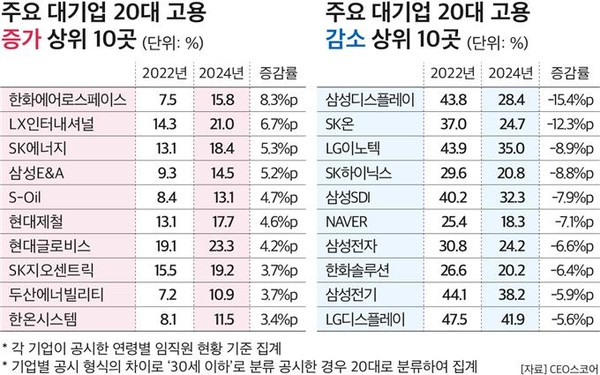 주요 대기업 20대 고용 증가, 감소 상위 10곳. 사진=CEO스코어