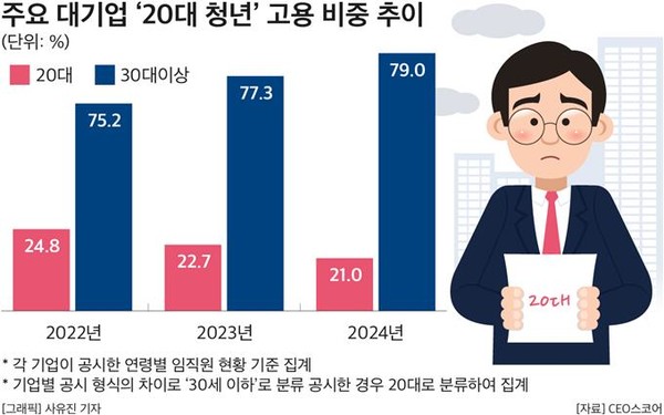 주요 대기업 '20대 청년' 고용 비중 추이. 사진=CEO스코