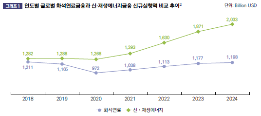 전 세계는 재생에너지로… 글로벌 에너지 금융 투자 흐름, 재생에너지 2,033억 달러 vs 화석연료 1,198억 달러(2024년 기준). 사진=한국사회책임투자포럼, ‘2024 화석연료금융 백서’