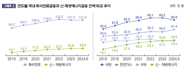 화석연료에 쏠린 돈… 2024년 상반기 국내 금융기관의 신규 실행액, 화석연료 32.8조 원 vs 재생에너지 4.8조 원.사진=한국사회책임투자포럼, ‘2024 화석연료금융 백서’