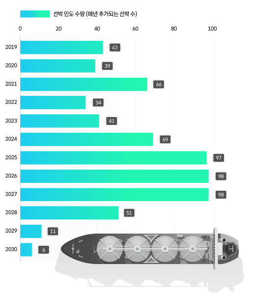 전세계 선박 인도 추이 그래프.현재 건조 중인 LNG 운반선 303척 중 2026년과 2027년에만 각각 98척씩 신규 인도될 예정인 상황에서 이런 공급 폭증은 운임 추가 하락과 경쟁 심화를 초래할 것이라는 전망이 우세하다. 사진=기후솔루션