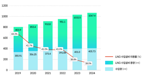 재생에너지 수요 요구 증가 등으로 LNG 수입을 위한 터미널 가동률 역시 2019년 44%에서 작년 38%까지 떨어졌다. 사진=기후솔루션