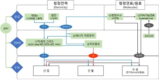 10대 탄소중립 핵심기술·산업안. 제공=산업통상자원부