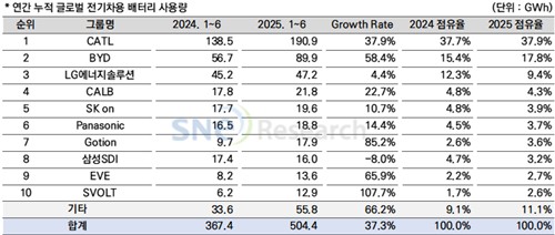1∼6월 글로벌 배터리 사용량.  자료=SNE리서치