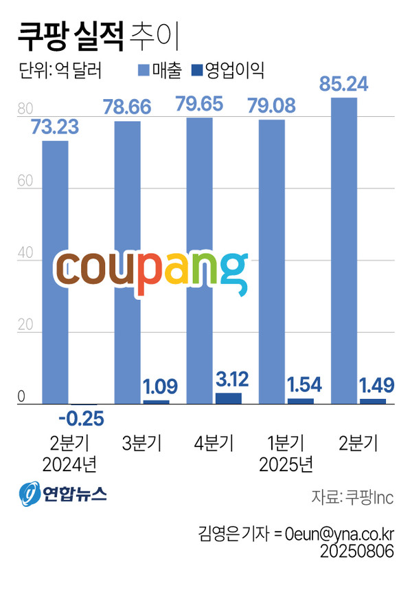 자료=쿠팡, 그래픽=연합뉴스