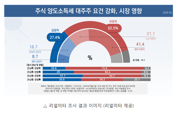 자료=리얼미터