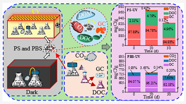 중국 구이저우 대학 연구팀의 실험과정을 나타낸 그림. [자료: Environmental Science and Technology, 2025]