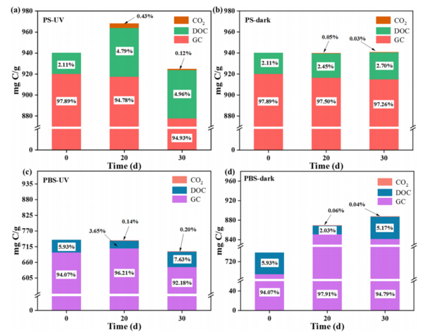 중국 구이저우 대학 연구팀의 실험 결과. (a)는 폴르스티렌에 30일 동안 자외선을 쬐면서 분해과정을 추적한 것으로 GC는 입자상, DOC는 용존유기물, CO2는 완전 분해된 것을 말한다. (b)는 30일동안 어두운 곳에서 폴리스티렌을 흔들어주면서 추적한 것, (c)는 생분해성 플라스틱인 PBS에 30일 동안 자외선을 쬔 것이고,  (d)는 PBS를 30일 동안 어두운 곳에서 흔들어주면서 분해되는 과정을 추적한 것이다.  [자료: Environmental Science and Technology, 2025]