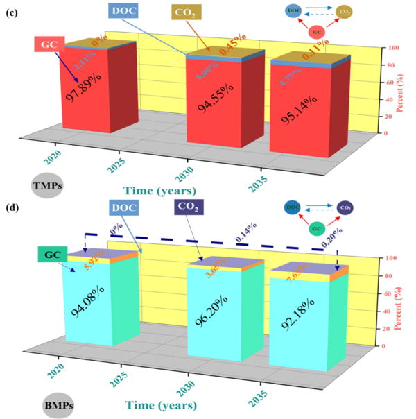 중국 구이저우 대학 연구팀이 전 세계 해양의 미세플라스틱 분해에 대해 전망한 그림.  (c)는 전통적인 플라스틱, (d)는 생분해성 플라스틱. 90% 이상은 입자 상태로 남아있고, 극히 알부만 이산화탄소로 완전히 분해될 것으로 예상했다.   [자료: Environmental Science and Technology, 2025]