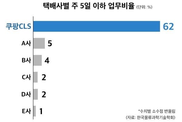 택배사별 주 5일 이하 업무비율.   자료=한국물류과학기술학회