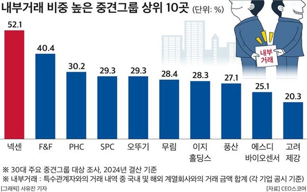 30대 중견그룹 내부거래 상위 10개사.   자료=CEO스코어, 그래픽=연합뉴스