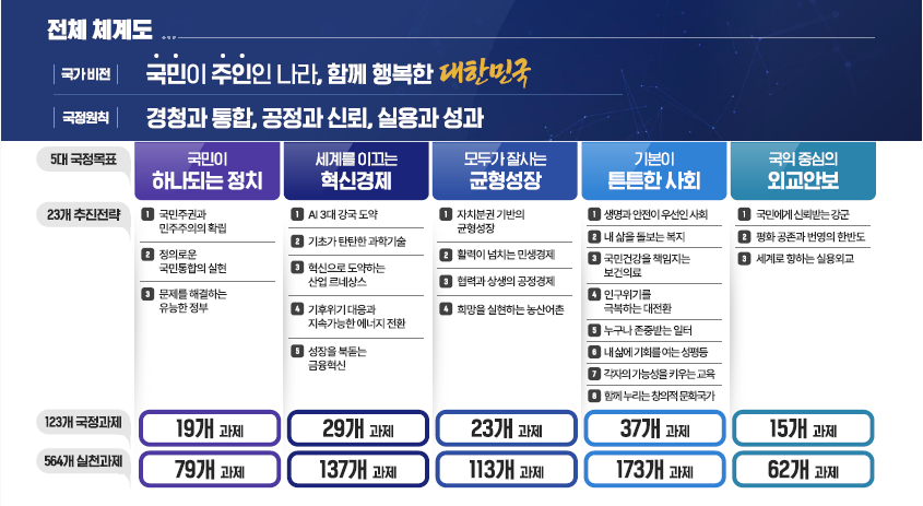 자료=국정기획위원회