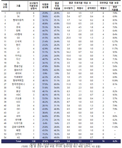 50대 그룹 오너일가 지분 보유 상장사 현황.   사진=리더스인덱스