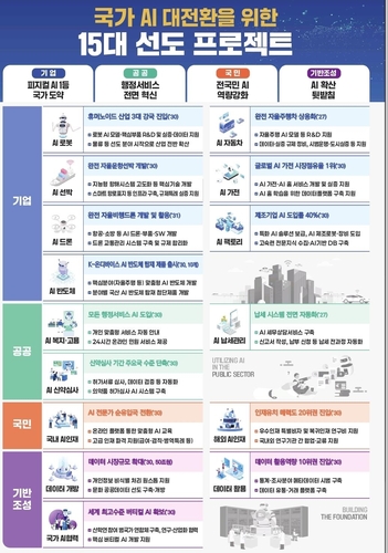 AI대전환 15개 프로젝트. 자료=기획재정부