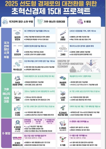 초혁신경제 15개 프로젝트. 자료=기획재정부