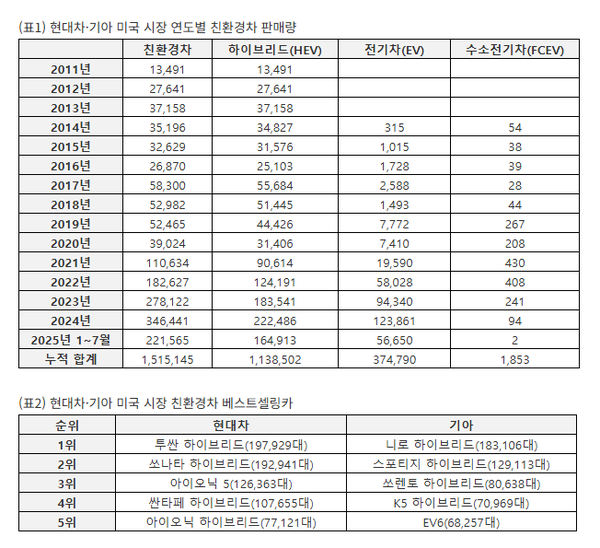 자료=현대차그룹